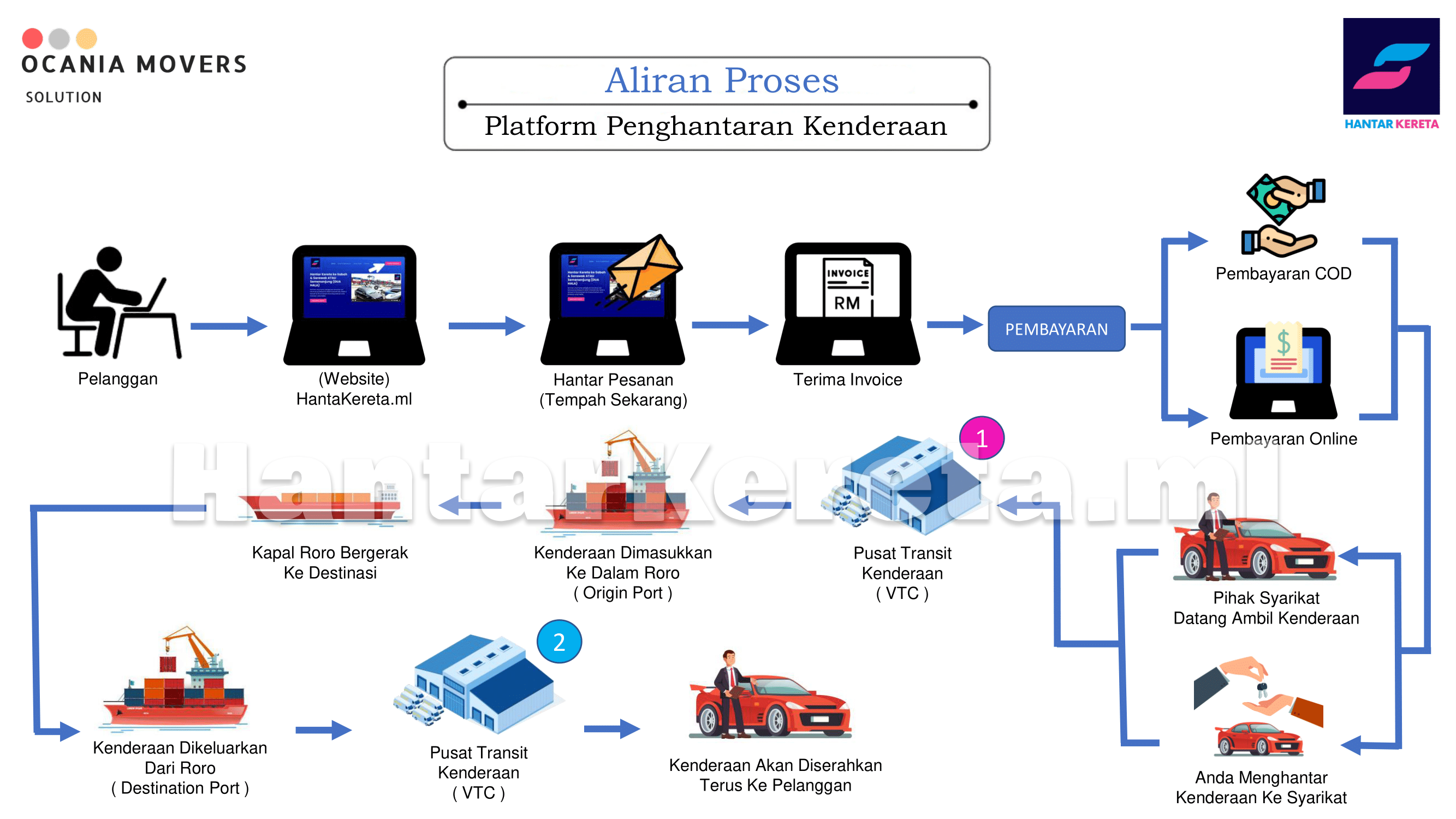 Flow Chart for Shipping Car to Sabah