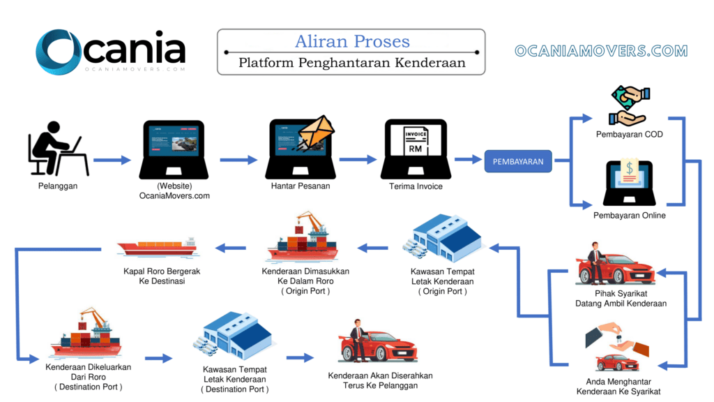 Aliran Proses